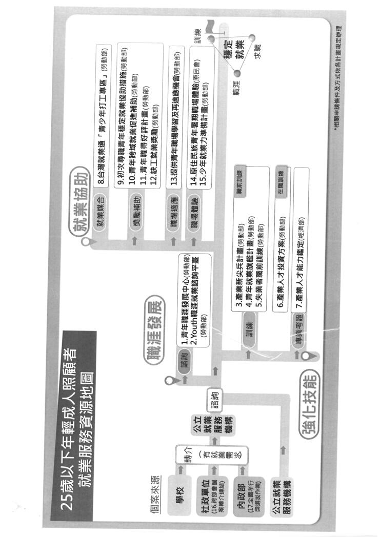 25歲以下年輕成人照顧者就業服務資源地圖